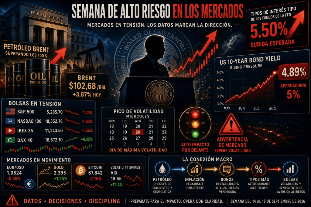 Infografía sobre la situación actual de los mercados financieros, destacando el incremento del petróleo Brent y el rendimiento de los bonos a 10 años en EE.UU. Se indica la tensión en diversas bolsas y la advertencia de volatilidad en la semana del 14 al 18 de septiembre de 2026.