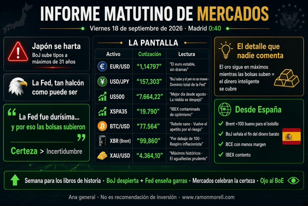 Informe matutino de mercados del 18 de septiembre de 2026, destacando el incremento de tipos en Japón y análisis de datos económicos actuales.